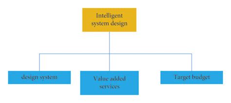 Design flow chart of intelligent system. | Download Scientific Diagram