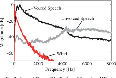 Figure 1 from Single microphone wind noise PSD estimation using signal ...