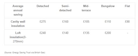 BG free insulation savings chart | StepChange MoneyAware