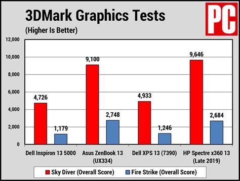 Dell Inspiron 13 5000 (5391) Review | PCMag