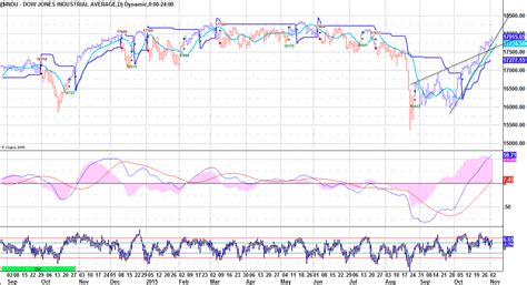 JustSignals: charts: DJIA