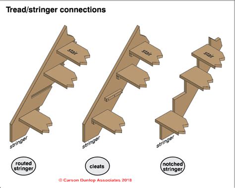 Deck Stair Design Guide