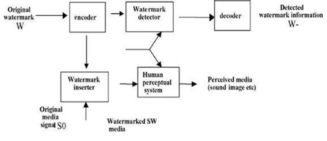 Digital Watermarking | Download Scientific Diagram