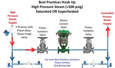 ERB Steam Solutions: Best Practices: Steam Control Valve Installation ...