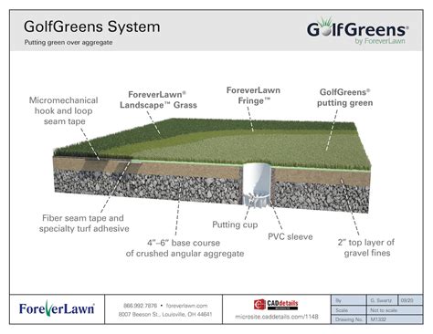 Synthetic Putting Greens FAQs | GolfGreens by ForeverLawn