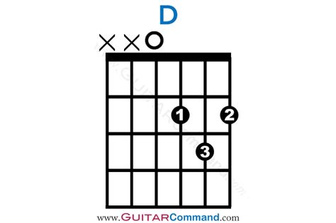 How To Play A D Chord On Guitar