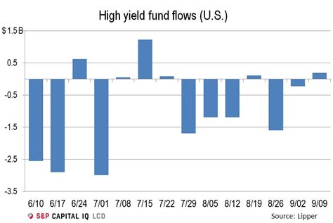 High yield bond market sees investor cash inflow, courtesy ETFs | S&P Global Market Intelligence