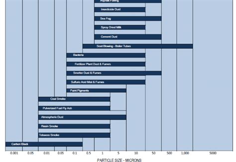 Dust Particle Size Chart: A Visual Reference of Charts | Chart Master