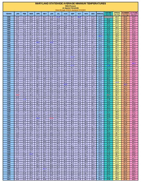 Maryland Statewide Average Minimum Temperatures: 1895-Present ...