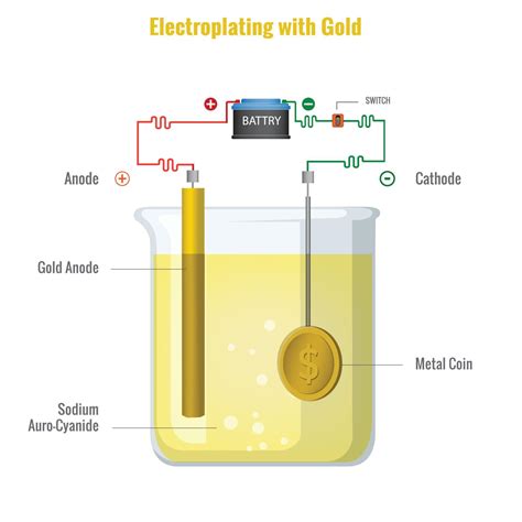 Electroplating with Gold with Auro Cyanide electrolyte Vector ...