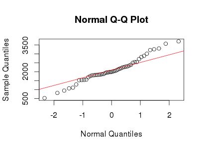 Solved – How to transform leptokurtic distribution to normality – Math ...