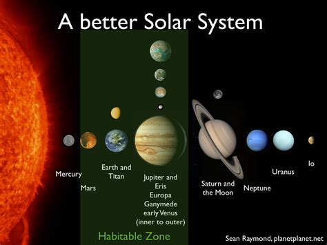 Map Of Bodies In The Solar System Habitable