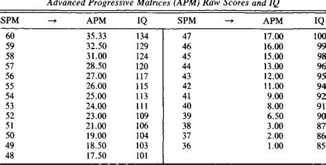 [PDF] Equating the Standard and Advanced Forms of the Raven Progressive Matrices | Semantic Scholar