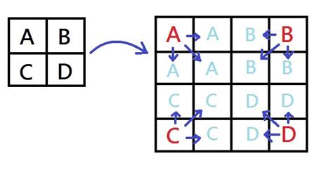 【影像處理】Nearest Neighbor and Bilinear Interpolation - Jason Chen's Blog