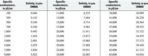 Rating table for conversion of specific conductance, in microsiemens... | Download Table