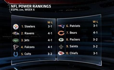 NFL Power Rankings: Week 6 - SportsCenter.com- ESPN