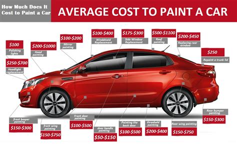 Car Painting process | Car Anatomy