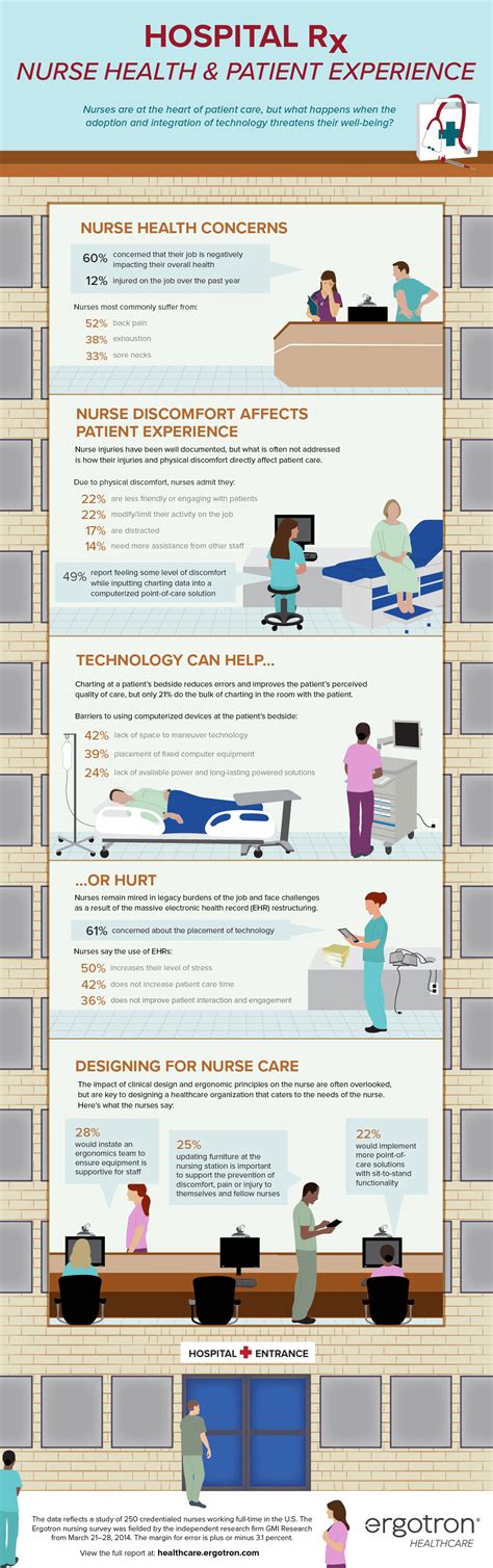 Infographic: Nurse Health & Patient Care | Ergotron