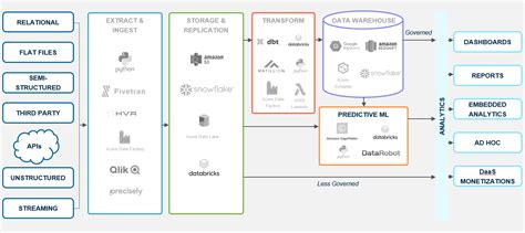 How to Select A BI Tool that Fits with Your Data Architecture | Analytics8