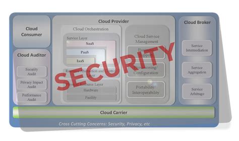 NIST Cloud Computing Security Reference Architecture