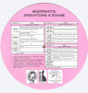 Health Dosages of Misoprostol | NCMNH