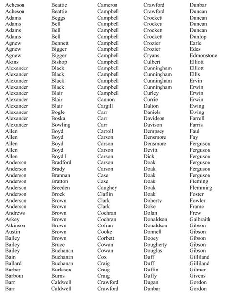 McCain's Corner: Scots-Irish Surnames; a list of families in the Scots ...