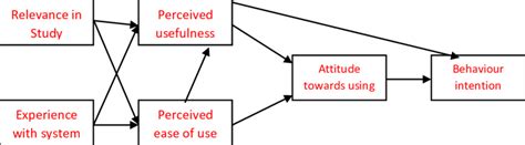 Proposed theoretical framework of TAM model | Download Scientific Diagram