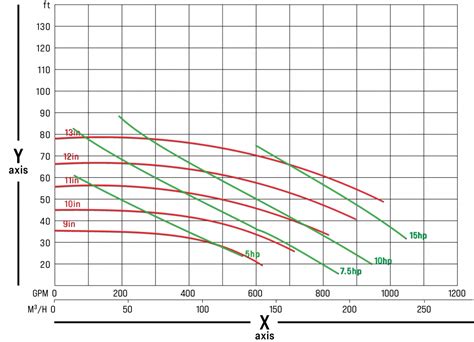 How to Read a Pump Curve : Southeast Pump Specialist | Repair and Service