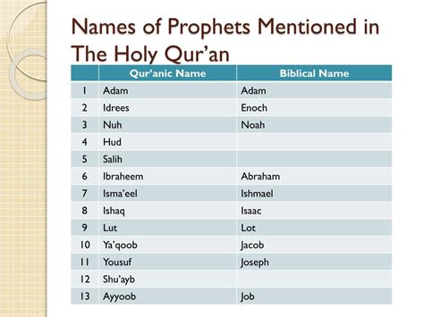 All Prophets Names In Islam