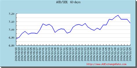 Swedish Krona Graph & Chart