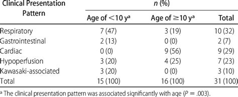 Presenting Symptoms for Pediatric Myocarditis, Grouped According to Age... | Download Table