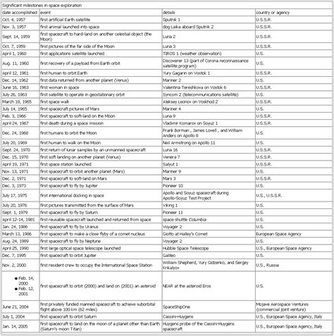 Significant milestones in space exploration