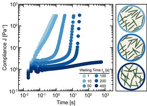 The effect of thixotropy on the yield transition in reversible, colloidal gels | The Journal of ...