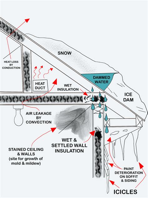 What is an ‘ice dam?’ How to avoid this rooftop hazard during freezing ...