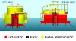 Single Point Mooring buoy - SLMM