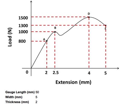 Solved Given the above load extension graph for a sample in | Chegg.com