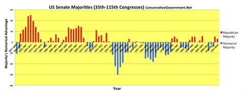 Congressional Majorities/Presidents' Party Since 1857 :: Conservative GovernmentConservative ...