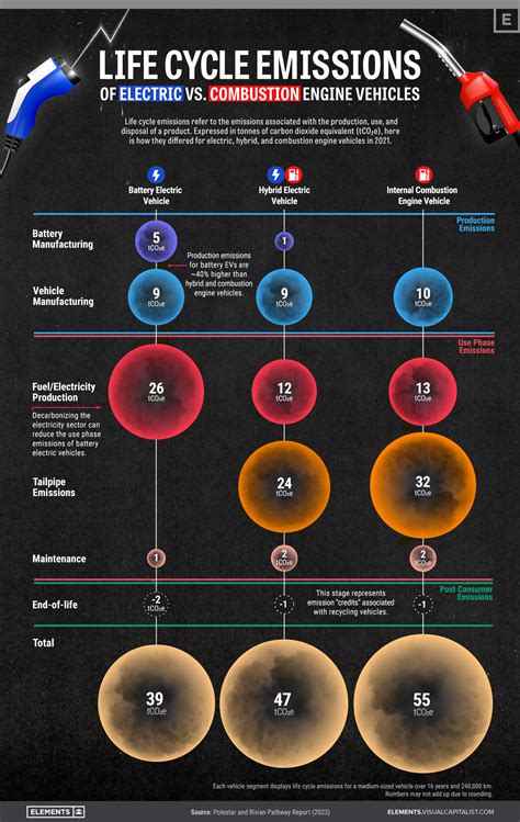 Life Cycle Emissions: EVs vs. Combustion Engine Vehicles