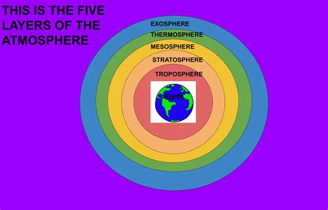 Layers Of The Atmosphere Diagram