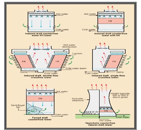 Closed Circuit Cooling Tower Diagram