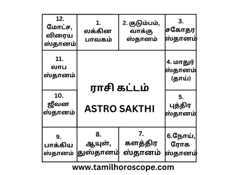 ஜாதக கட்டம் அல்லது ராசி கட்டம் எனப்படும் 12 வீடுகளுக்கான பலன்கள் | 12 ...