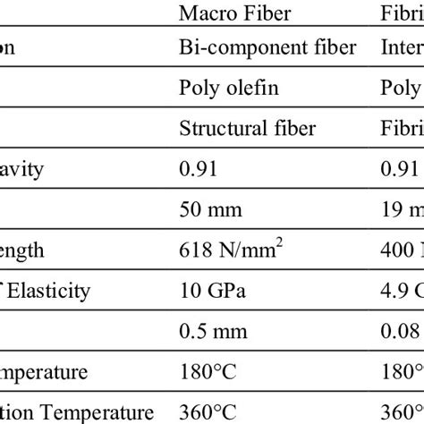 Physical Properties of Poly-Olefin Fiber | Download Table