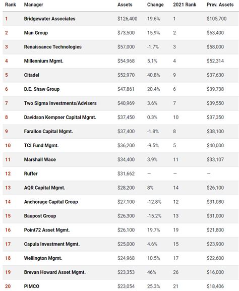 The largest hedge fund managers 2022 : r/hedgefund