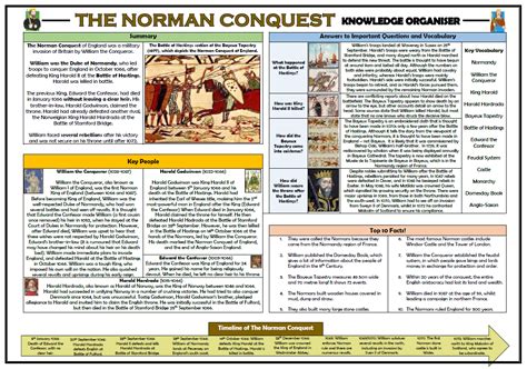 The Norman Conquest - Knowledge Organiser/ Revision Mat! | Teaching Resources