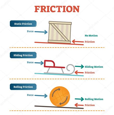 Static, sliding and rolling friction physics, vector illustration ...