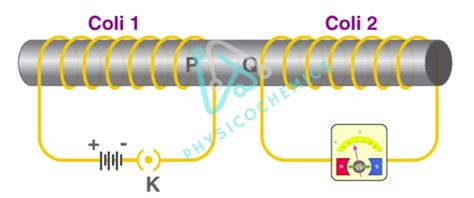 State And Explain Faraday's Law With Derivation - Physico Chemics