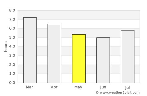 Bega Weather in May 2024 | Australia Averages | Weather-2-Visit