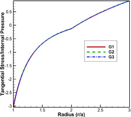 Tangential stress for 30-10 % with P a = 50 MPa, P b = 25 MPa, T a =... | Download Scientific ...