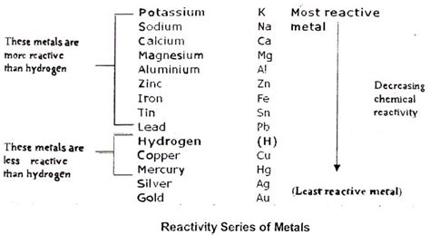 (General Science) Metals and Non-Metals: Reactivity Series & Their ...