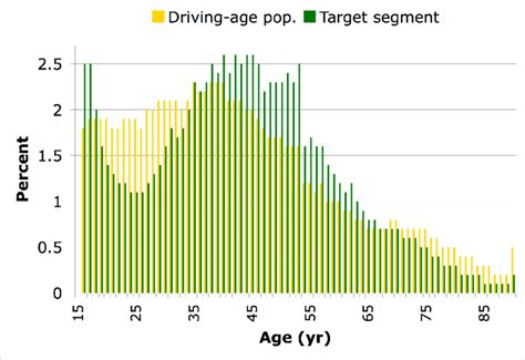 Age distribution (percentages) | Download Scientific Diagram